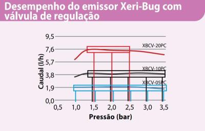 Tabla de rendimiento Xeri-Bug con válvula reguladora.