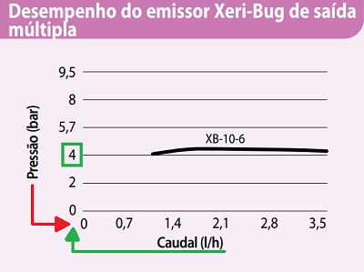 Tabla de rendimiento multisalida Xeri-Bug.