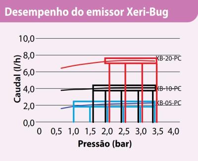 Tabla de rendimiento del emisor Xeri-Bug.