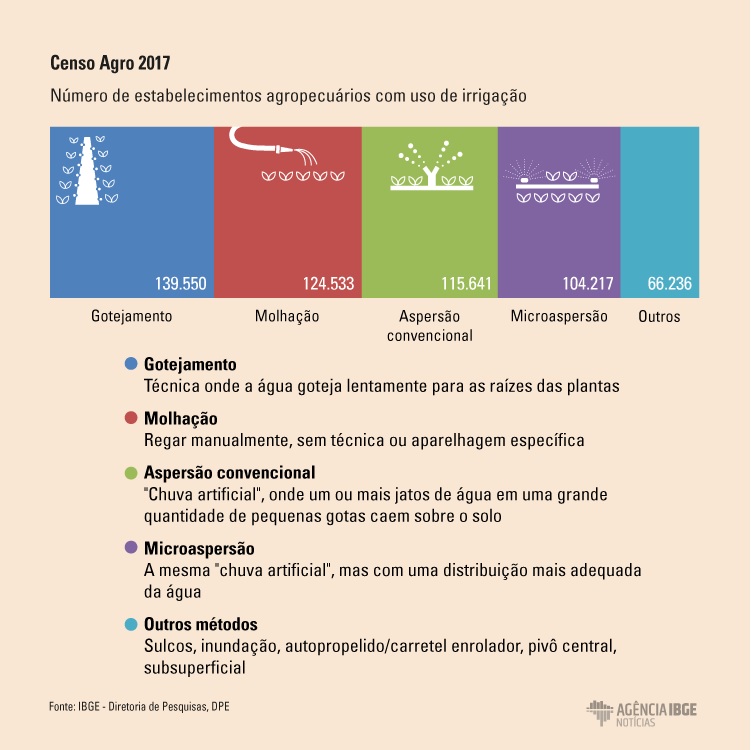 Censo Agro 2017