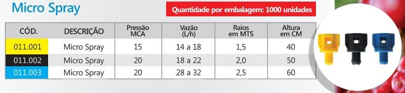 Tabla de micropulverizadores en el catálogo de la marca.