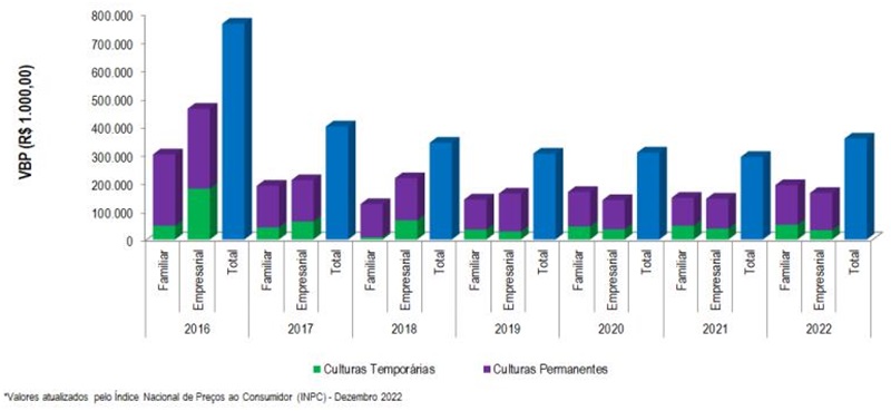  Gráfico de Codevasf