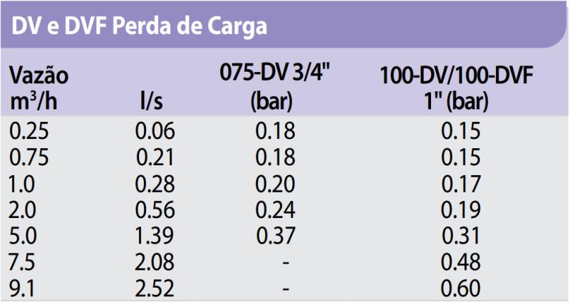 Tabla de prestaciones de la serie DV/DVF en el catálogo.