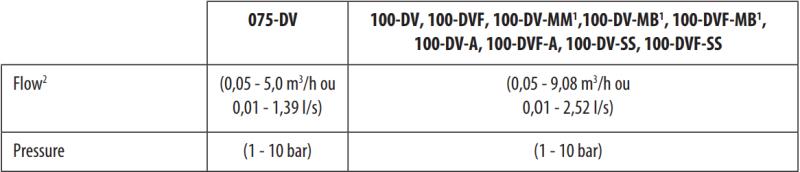 Tabla de prestaciones de la serie DV/DVF en el manual del fabricante.