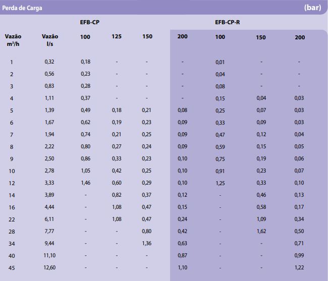 Tabla de rendimiento de las Series EFB-CP y EFB-CR-R en el catálogo.