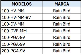 Relación de ítems existentes, revisados y obsoletos.