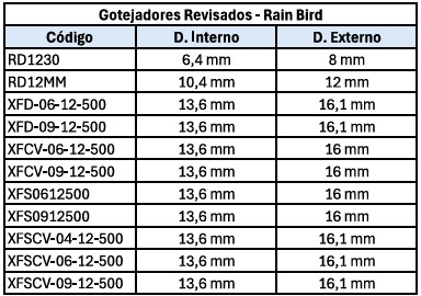 Relación de ítems revisados