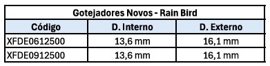 Relación de ítems nuevos