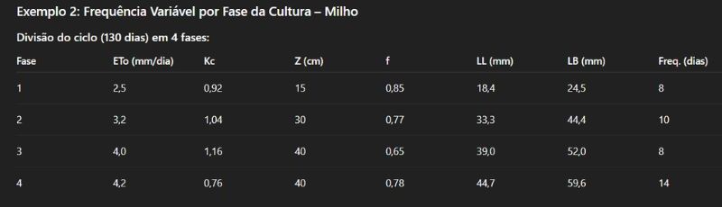  Frecuencia variable por fase del cultivo – Maíz