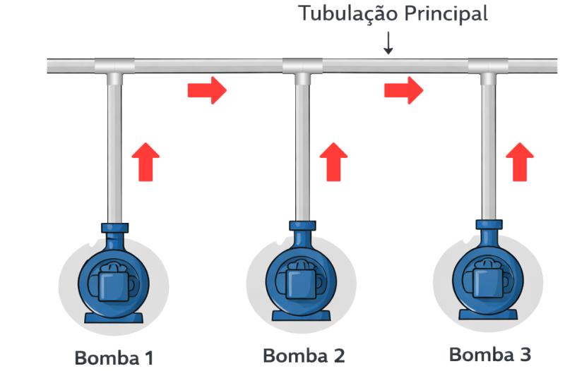 Esquema visual de la implantación de bombas en paralelo. Imagen generada por IA. Esquema visual de la implantación de bombas en paralelo. Imagen generada por IA.