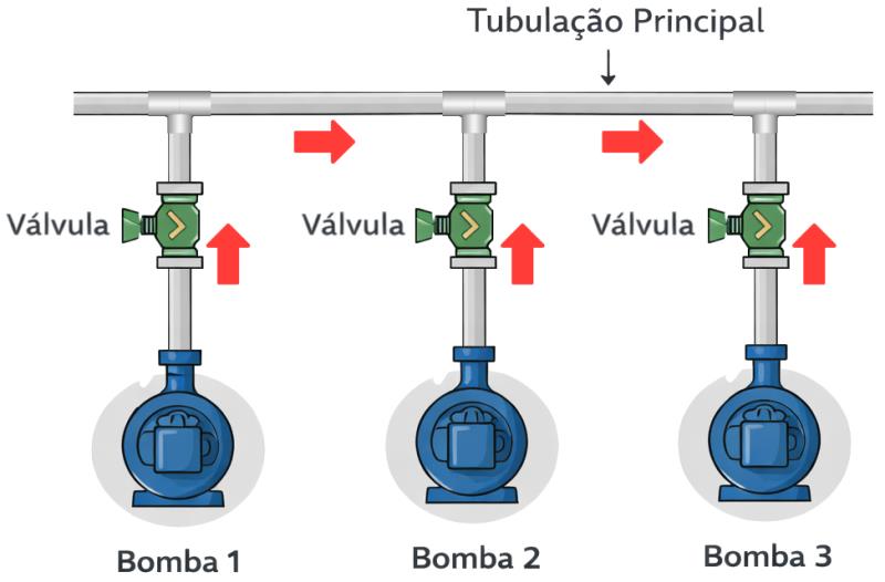 Esquema visual de la implantación de múltiples bombas en operación escalonada. Imagen generada por IA. Esquema visual de la implantación de múltiples bombas en operación escalonada. Imagen generada por IA.